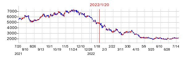 2022年1月20日 15:11前後のの株価チャート