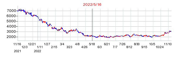 2022年5月16日 16:00前後のの株価チャート