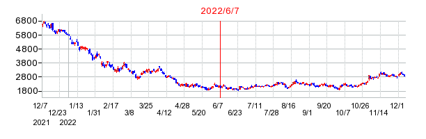 メルカリの市場変更時株価チャート