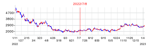 2022年7月8日 15:06前後のの株価チャート