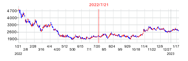 2022年7月21日 15:11前後のの株価チャート