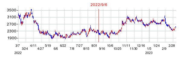 2022年9月6日 15:21前後のの株価チャート