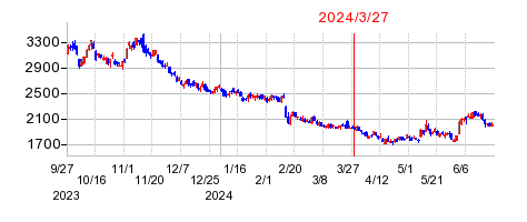 2024年3月27日 15:16前後のの株価チャート
