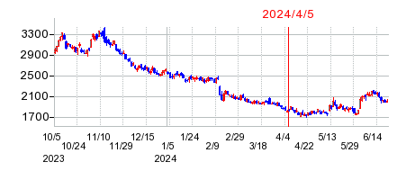 2024年4月5日 16:28前後のの株価チャート