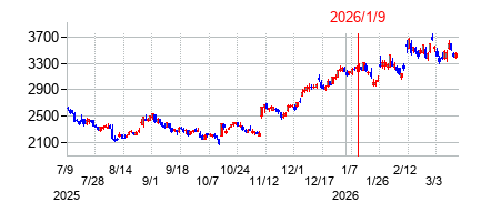 2026年1月9日 13:58前後のの株価チャート