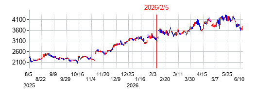 2026年2月5日 13:53前後のの株価チャート