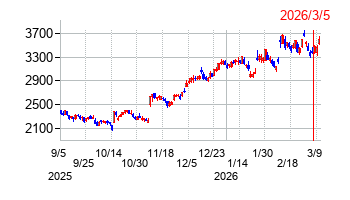 2026年3月5日 09:19前後のの株価チャート