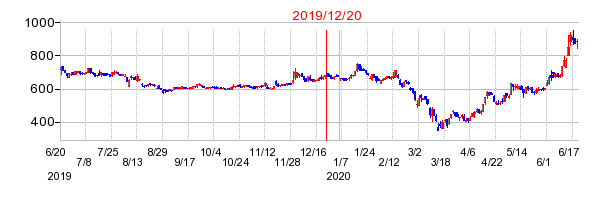 2019年12月20日 16:59前後のの株価チャート