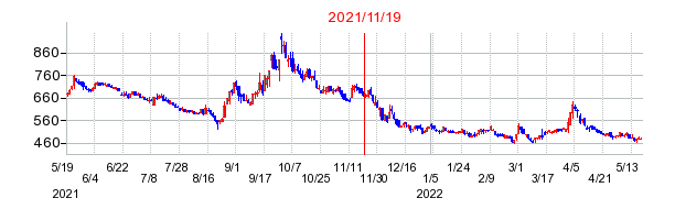 2021年11月19日 16:51前後のの株価チャート