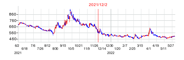 2021年12月2日 16:42前後のの株価チャート