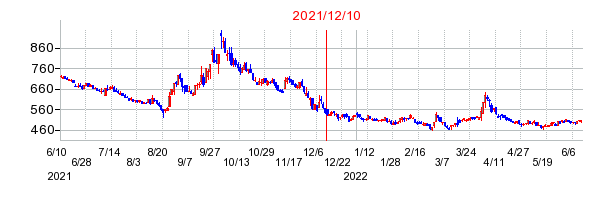 2021年12月10日 10:20前後のの株価チャート