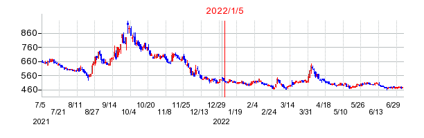 2022年1月5日 16:36前後のの株価チャート