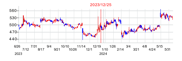 2023年12月25日 16:52前後のの株価チャート
