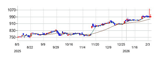 ＳＩＧグループの株価チャート
