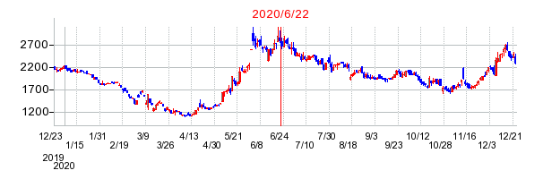 2020年6月22日 11:52前後のの株価チャート