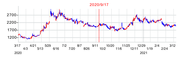 2020年9月17日 15:32前後のの株価チャート