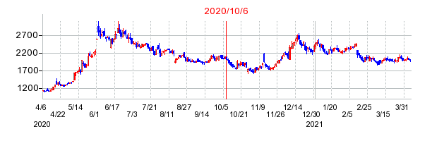 2020年10月6日 16:28前後のの株価チャート