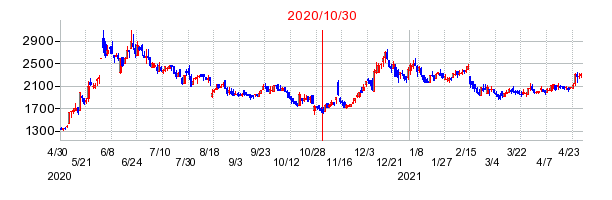 2020年10月30日 15:59前後のの株価チャート