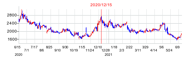 2020年12月15日 15:32前後のの株価チャート