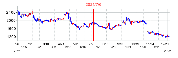 2021年7月6日 16:23前後のの株価チャート