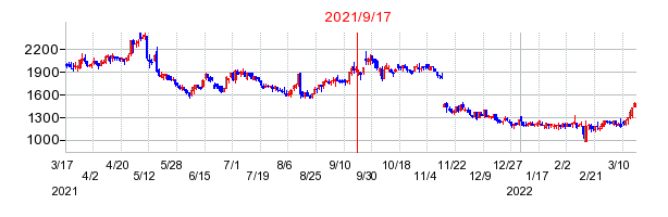 2021年9月17日 16:48前後のの株価チャート