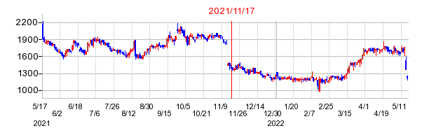 2021年11月17日 10:50前後のの株価チャート