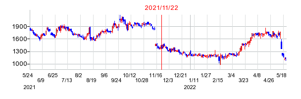 2021年11月22日 14:00前後のの株価チャート