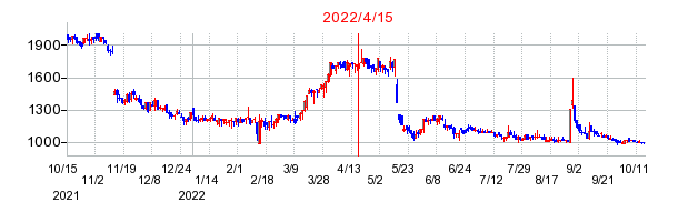 2022年4月15日 16:58前後のの株価チャート