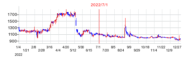 2022年7月1日 15:22前後のの株価チャート