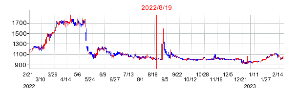 2022年8月19日 16:39前後のの株価チャート