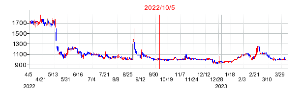 2022年10月5日 16:56前後のの株価チャート