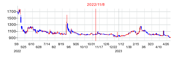 2022年11月8日 16:15前後のの株価チャート