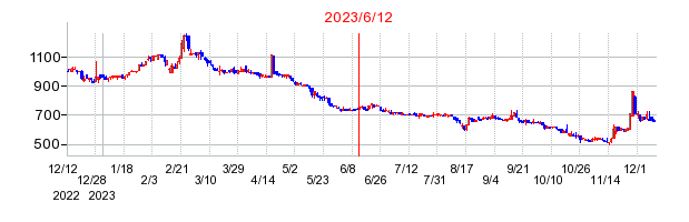 2023年6月12日 16:57前後のの株価チャート