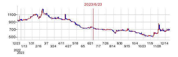 2023年6月23日 11:17前後のの株価チャート