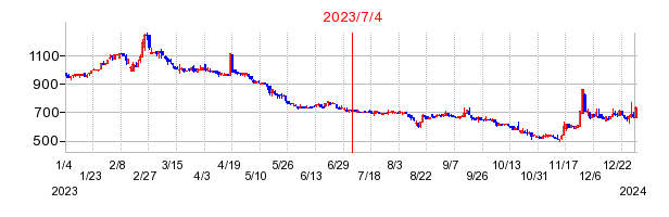 2023年7月4日 16:28前後のの株価チャート