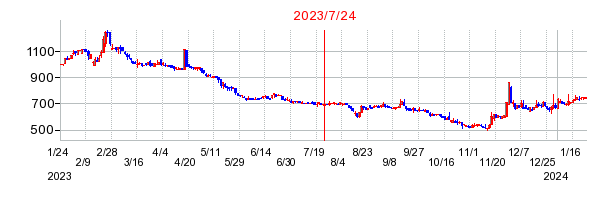 2023年7月24日 16:18前後のの株価チャート