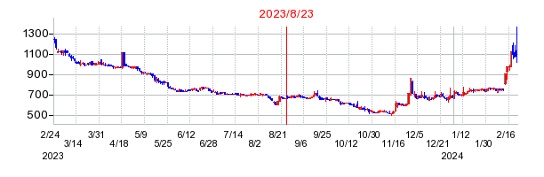 2023年8月23日 12:48前後のの株価チャート