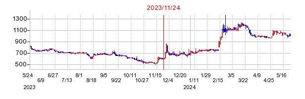 2023年11月24日 17:00前後のの株価チャート