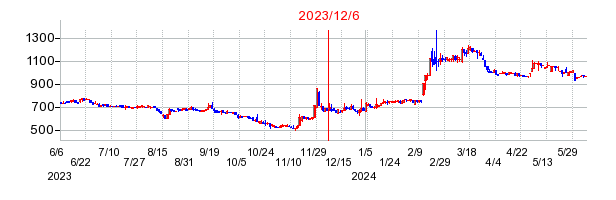 2023年12月6日 15:10前後のの株価チャート
