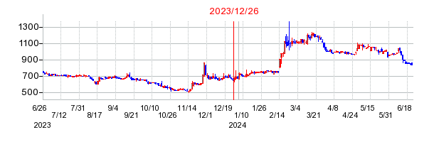 2023年12月26日 09:32前後のの株価チャート