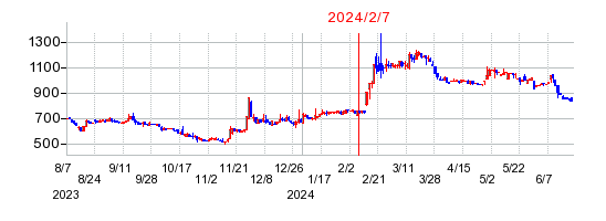 2024年2月7日 15:22前後のの株価チャート