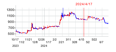2024年4月17日 16:19前後のの株価チャート
