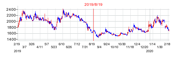 2019年8月19日 12:02前後のの株価チャート