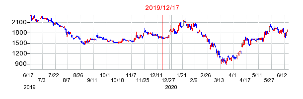 2019年12月17日 15:09前後のの株価チャート