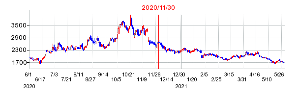 2020年11月30日 14:13前後のの株価チャート