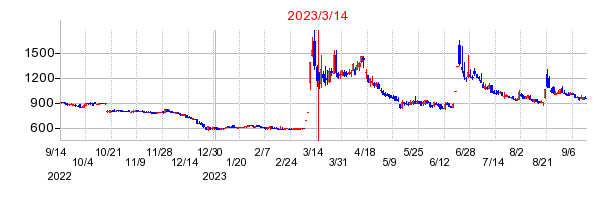 2023年3月14日 09:01前後のの株価チャート