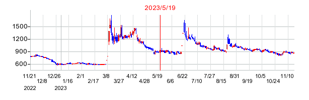 2023年5月19日 14:56前後のの株価チャート