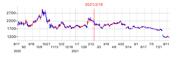 2021年2月16日 15:00前後のの株価チャート