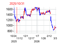 2025年10月31日 11:48前後のの株価チャート