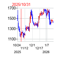 2025年10月31日 17:06前後のの株価チャート